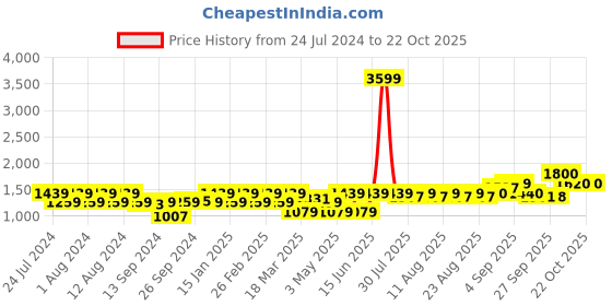 myntra.com aoba EROTISSCH Women Yellow & Green Tropical Printed Beachwear Set aoba Price History Graph from 24 Jul 2024 to 21 Oct 2025