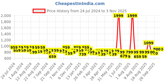 myntra.com aoba EROTISSCH Women Yellow Printed Tropical Sarong aoba Price History Graph from 24 Jul 2024 to 2 Nov 2025