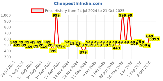 myntra.com aoba EROTISSCH Women Yellow Solid Swimwear Cover up Sarong aoba Price History Graph from 24 Jul 2024 to 20 Oct 2025