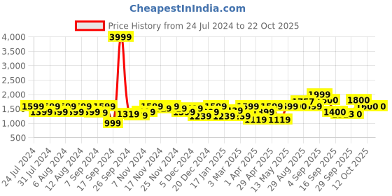 myntra.com aoba EROTISSCH Yellow Printed Swim Bikini Set aoba Price History Graph from 24 Jul 2024 to 21 Oct 2025