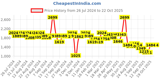 myntra.com aoba EROTISSCH Yellow Tropical Printed Crop Beachwear Set aoba Price History Graph from 26 Jul 2024 to 21 Oct 2025