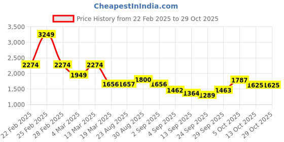 myntra.com aoba EROTISSCH Yellow V-Neck Linen Top & Shorts With Robe aoba Price History Graph from 22 Feb 2025 to 29 Oct 2025
