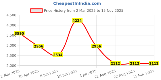 myntra.com Errabelly Animal Printed Round Neck T-Shirt With Shorts errabelly Price History Graph from 2 Mar 2025 to 14 Nov 2025