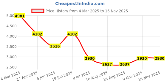myntra.com Errabelly Apricot Pleated Long Sleeves Shirt With Shorts errabelly Price History Graph from 4 Mar 2025 to 15 Nov 2025
