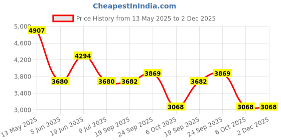 myntra.com Errabelly Bluing Solid Textured Crew Neck Short Set errabelly Price History Graph from 13 May 2025 to 2 Dec 2025