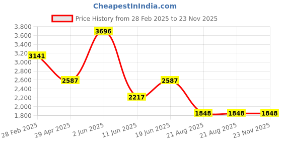 myntra.com errabelly ErrabellyTop With Trouser Co-Ords errabelly Price History Graph from 28 Feb 2025 to 22 Nov 2025
