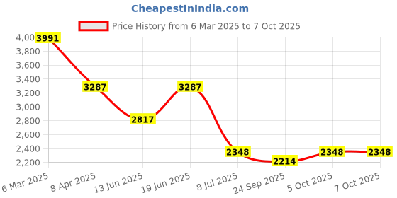 myntra.com errabelly ErrabellyTop With Trousers Co-Ords errabelly Price History Graph from 6 Mar 2025 to 7 Oct 2025