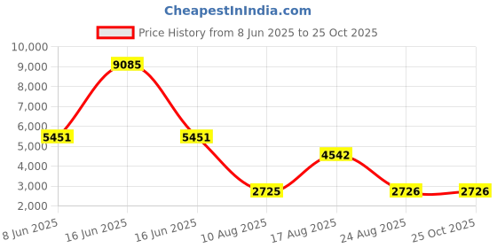 myntra.com Errabelly Fit & Flare Midi Dress errabelly Price History Graph from 8 Jun 2025 to 25 Oct 2025