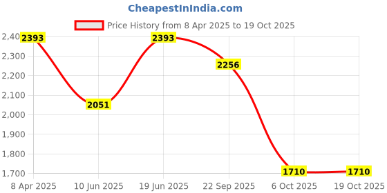 myntra.com Errabelly Full Length Tshirt With Shorts Co-Ords errabelly Price History Graph from 8 Apr 2025 to 18 Oct 2025