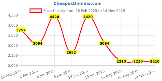 myntra.com Errabelly Geometric Printed Long Sleeves T-Shirt With Pyjama errabelly Price History Graph from 28 Feb 2025 to 14 Nov 2025
