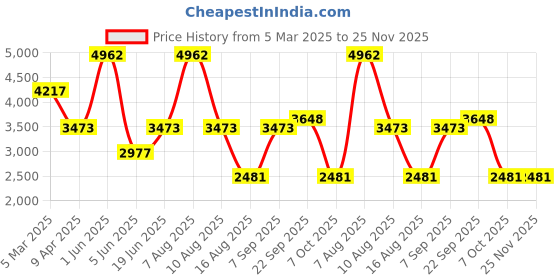 myntra.com Errabelly green smocked square neck long sleeve wide leg jumpsuit errabelly Price History Graph from 5 Mar 2025 to 25 Nov 2025