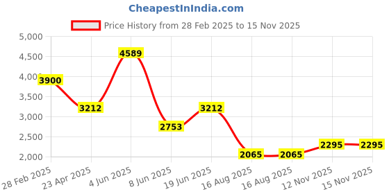 myntra.com Errabelly Long Sleeves T-Shirt With Shorts errabelly Price History Graph from 28 Feb 2025 to 15 Nov 2025