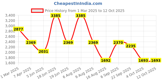 myntra.com Errabelly Pink Adjustable Straps Pocketed Textured Romper errabelly Price History Graph from 1 Mar 2025 to 12 Oct 2025
