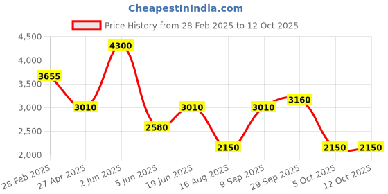 myntra.com Errabelly Printed Bodysuits With Trousers Co-Ords errabelly Price History Graph from 28 Feb 2025 to 11 Oct 2025