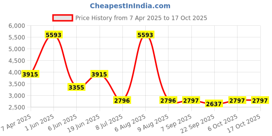 myntra.com Errabelly Printed Strappy Back Tankini With Shorts errabelly Price History Graph from 7 Apr 2025 to 16 Oct 2025