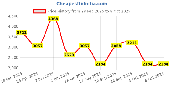 myntra.com Errabelly Printed Top With Palazzo Co-Ords errabelly Price History Graph from 28 Feb 2025 to 7 Oct 2025