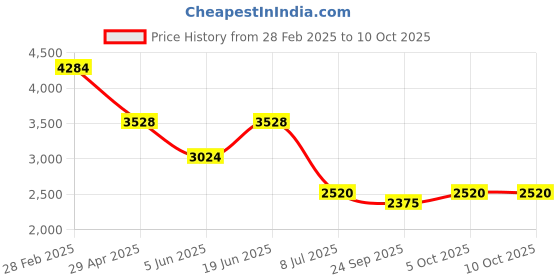 myntra.com Errabelly Printed V-Neck Top With Trouser errabelly Price History Graph from 28 Feb 2025 to 9 Oct 2025