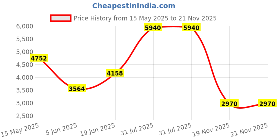 myntra.com Errabelly Round Neck Ruffled Sleeve Top With Trousers Co-Ords errabelly Price History Graph from 15 May 2025 to 20 Nov 2025