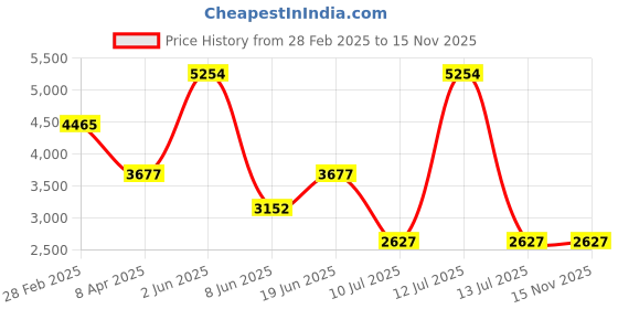myntra.com Errabelly Round Neck T-Shirt With Pyjama errabelly Price History Graph from 28 Feb 2025 to 14 Nov 2025