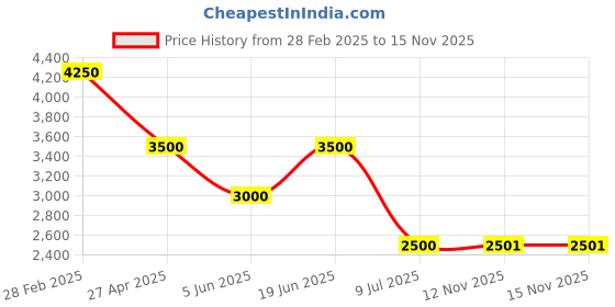 myntra.com Errabelly Round Neck T-Shirt With Pyjama errabelly Price History Graph from 28 Feb 2025 to 14 Nov 2025