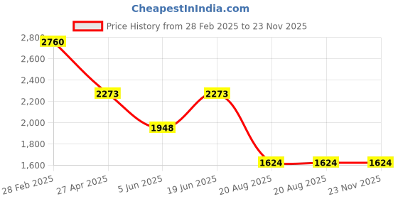 myntra.com Errabelly Round Neck T-Shirt With Shorts errabelly Price History Graph from 28 Feb 2025 to 22 Nov 2025