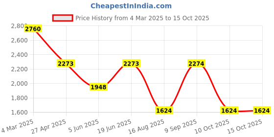 myntra.com Errabelly Round Neck T-Shirt With Shorts errabelly Price History Graph from 4 Mar 2025 to 14 Oct 2025