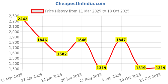 myntra.com Errabelly Scuba Bodycon Midi Dress errabelly Price History Graph from 11 Mar 2025 to 17 Oct 2025