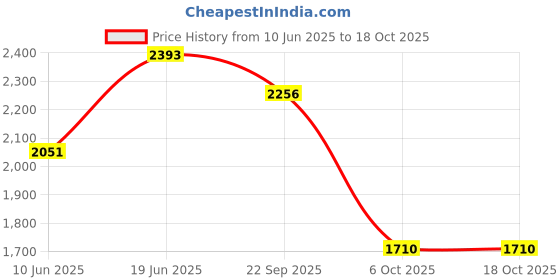 myntra.com Errabelly Sweatshirt & Short Co-Ords Set errabelly Price History Graph from 10 Jun 2025 to 18 Oct 2025
