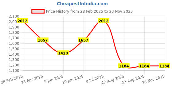 myntra.com Errabelly T-Shirt With Shorts Co-Ords errabelly Price History Graph from 28 Feb 2025 to 22 Nov 2025