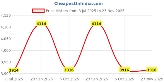 myntra.com Errabelly Textured Round Neck T-shirt & Shorts Co-Ords Set errabelly Price History Graph from 8 Jul 2025 to 23 Nov 2025