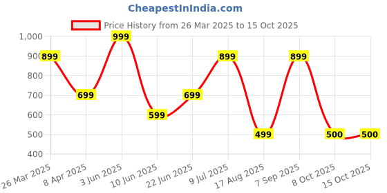 myntra.com Errabelly Top errabelly Price History Graph from 26 Mar 2025 to 15 Oct 2025