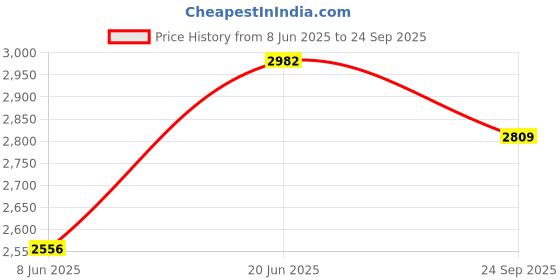 myntra.com Errabelly V Neck Long Sleeve Ruffle Tiered Mini Dress errabelly Price History Graph from 8 Jun 2025 to 24 Sep 2025