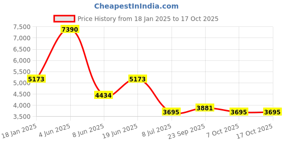 myntra.com Errabelly Women Checked Pullover errabelly Price History Graph from 18 Jan 2025 to 17 Oct 2025