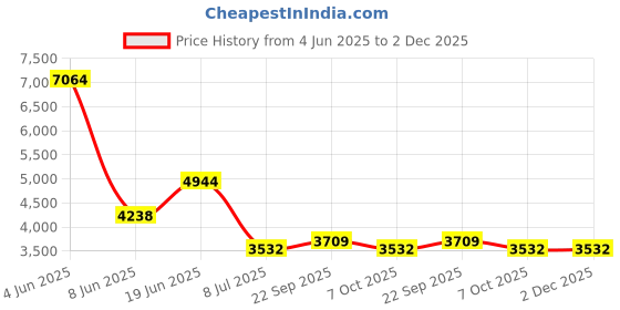 myntra.com Errabelly Women Colourblocked Open Knit Mock Collar Pullover errabelly Price History Graph from 4 Jun 2025 to 2 Dec 2025