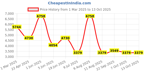 myntra.com Errabelly Women green buttoned sleeveless cropped jumpsuit with sash Basic Jumpsuit errabelly Price History Graph from 1 Mar 2025 to 13 Oct 2025