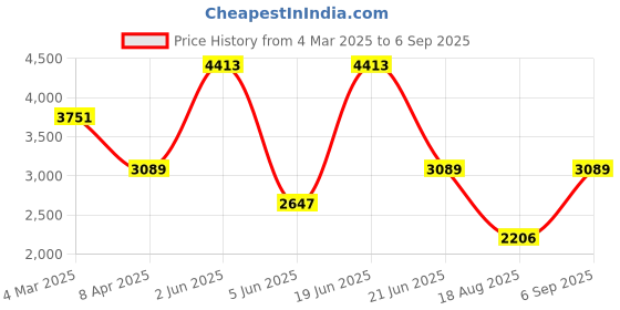 myntra.com Errabelly Women High-Rise Denim Shorts errabelly Price History Graph from 4 Mar 2025 to 6 Sep 2025