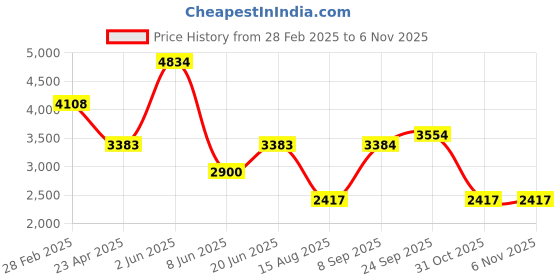 myntra.com Errabelly Women High-Rise Denim Shorts errabelly Price History Graph from 28 Feb 2025 to 4 Nov 2025