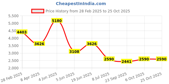 myntra.com Errabelly Women High-Rise Denim Shorts errabelly Price History Graph from 28 Feb 2025 to 25 Oct 2025