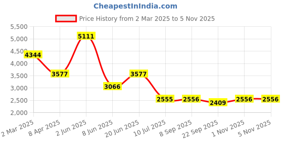 myntra.com Errabelly Women High-Rise Denim Shorts errabelly Price History Graph from 2 Mar 2025 to 3 Nov 2025