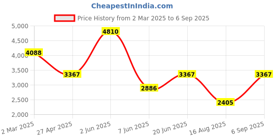 myntra.com Errabelly Women Light Blue Distressed Ripped Raw Hem High Waist Denim Shorts errabelly Price History Graph from 2 Mar 2025 to 6 Sep 2025