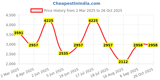 myntra.com Errabelly Women Self Design High-Rise Denim Shorts errabelly Price History Graph from 2 Mar 2025 to 25 Oct 2025