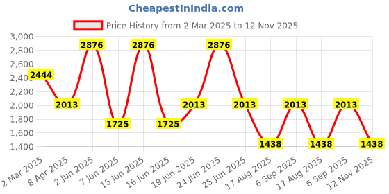 myntra.com Errabelly Women Striped Mid-Rise Flared Lounge Pant errabelly Price History Graph from 2 Mar 2025 to 12 Nov 2025
