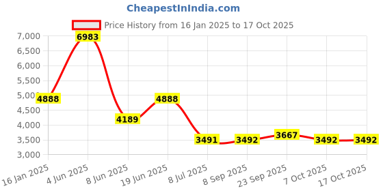 myntra.com Errabelly Women Typography Self Design Pullover Sweaters errabelly Price History Graph from 16 Jan 2025 to 17 Oct 2025