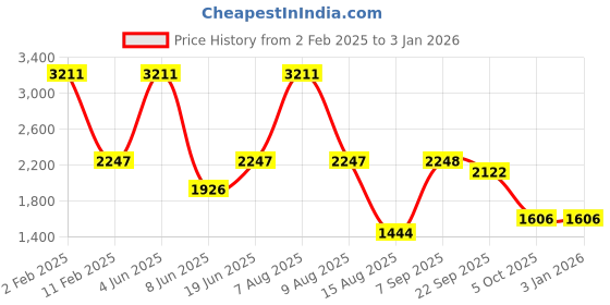 myntra.com Errabelly Women V-Neck Open Knit Pullover errabelly Price History Graph from 2 Feb 2025 to 31 Dec 2025