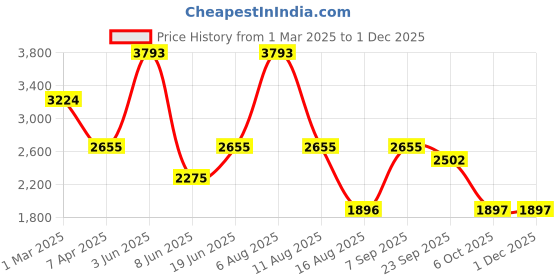 myntra.com Errabelly WomenJumpsuit errabelly Price History Graph from 1 Mar 2025 to 30 Nov 2025