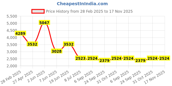 myntra.com errabelly Errabellydusk Women blue button fly high waist roll edge denim shorts errabelly Price History Graph from 28 Feb 2025 to 17 Nov 2025