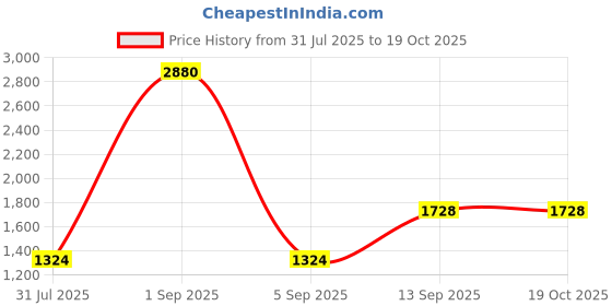 myntra.com ESBEDA Abstract Embroidered Swagger Handheld Bag esbeda Price History Graph from 31 Jul 2025 to 18 Oct 2025