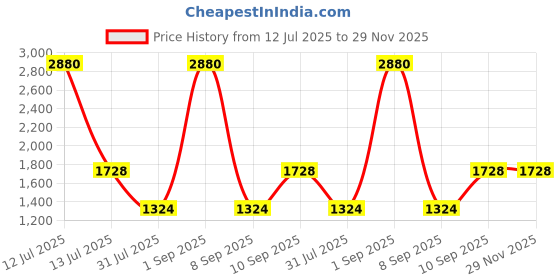 myntra.com ESBEDA Abstract Embroidered Swagger Handheld Bag esbeda Price History Graph from 12 Jul 2025 to 29 Nov 2025