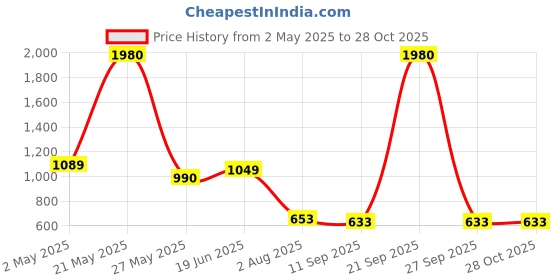 myntra.com ESBEDA Animal Printed Suede Swagger Sling Bag esbeda Price History Graph from 2 May 2025 to 27 Oct 2025