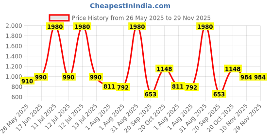 myntra.com ESBEDA Animal PU Swagger Handheld Bag esbeda Price History Graph from 26 May 2025 to 29 Nov 2025
